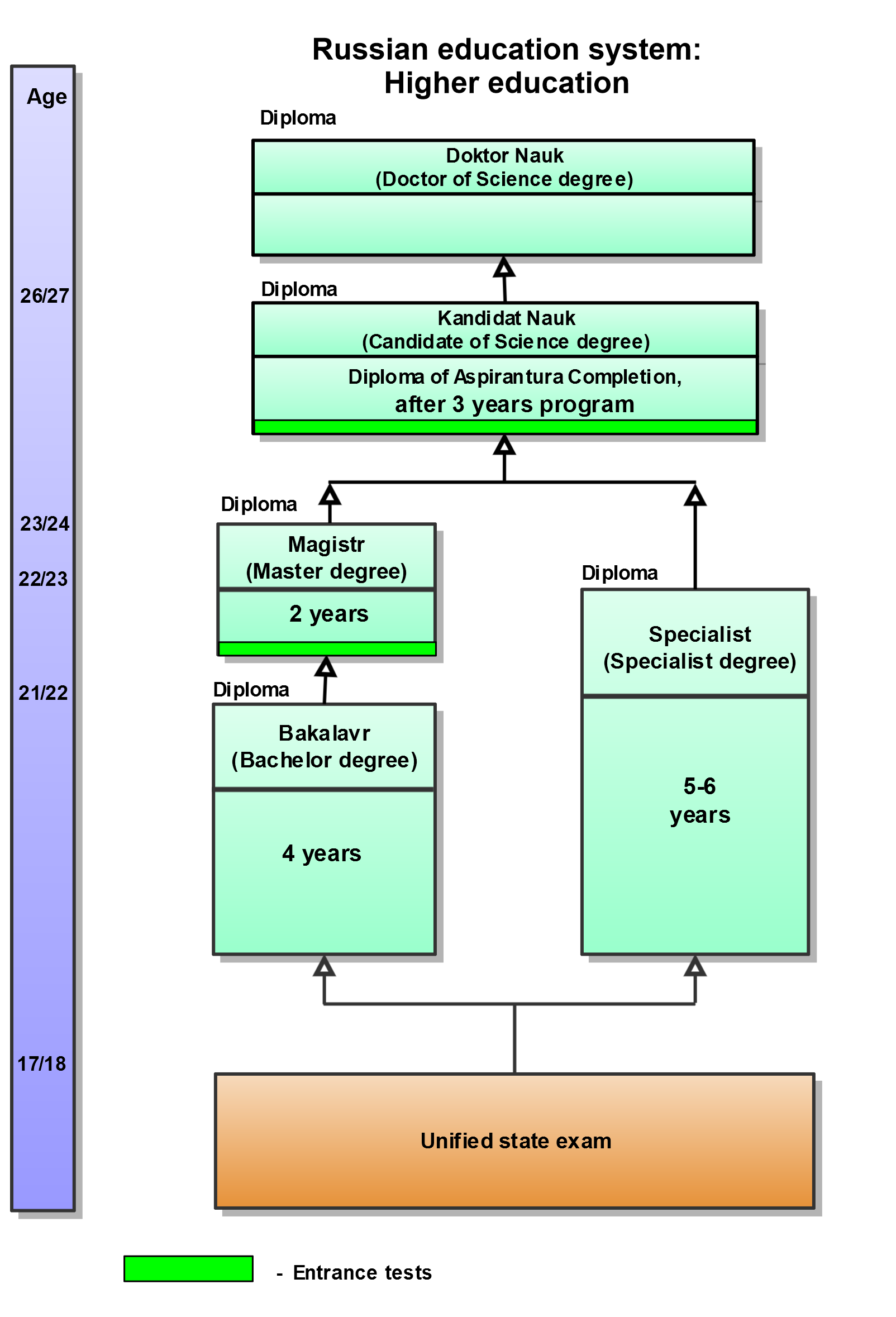 Diagram of the Russian education system